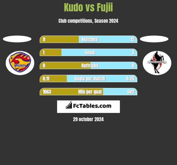 Kudo vs Fujii h2h player stats