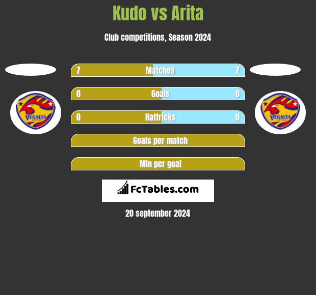 Kudo vs Arita h2h player stats