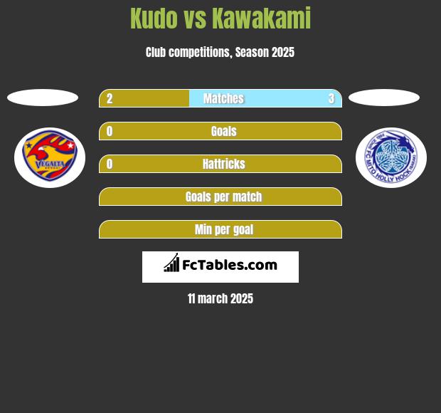 Kudo vs Kawakami h2h player stats