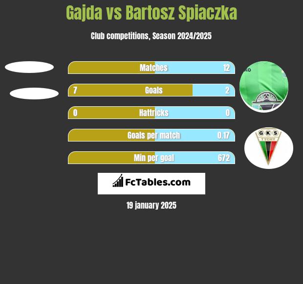 Gajda vs Bartosz Śpiączka h2h player stats