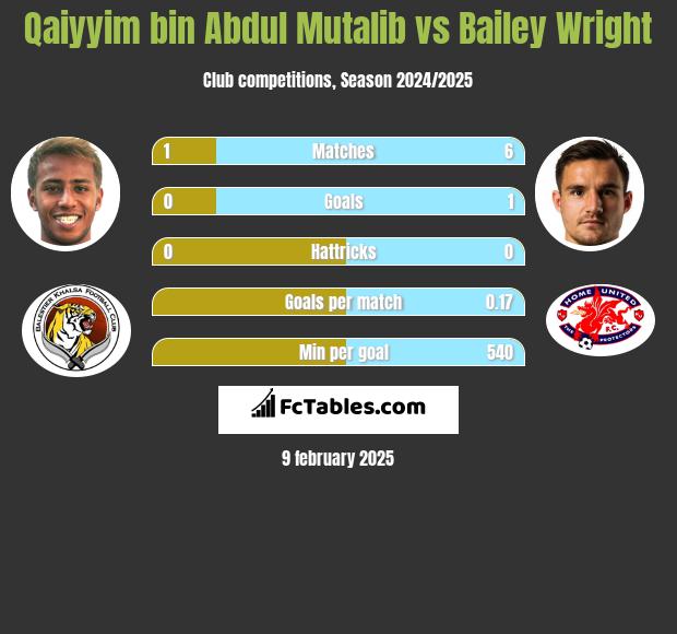 Qaiyyim bin Abdul Mutalib vs Bailey Wright h2h player stats