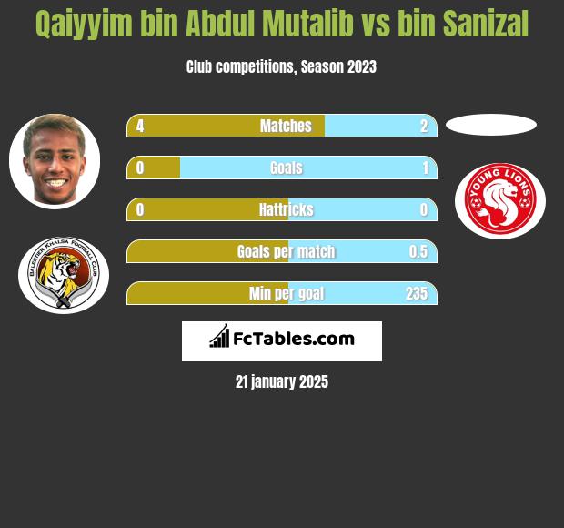 Qaiyyim bin Abdul Mutalib vs bin Sanizal h2h player stats