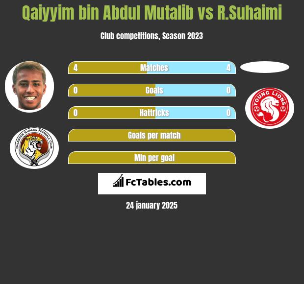 Qaiyyim bin Abdul Mutalib vs R.Suhaimi h2h player stats