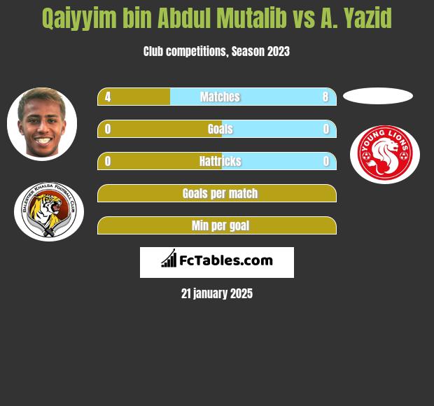 Qaiyyim bin Abdul Mutalib vs A. Yazid h2h player stats