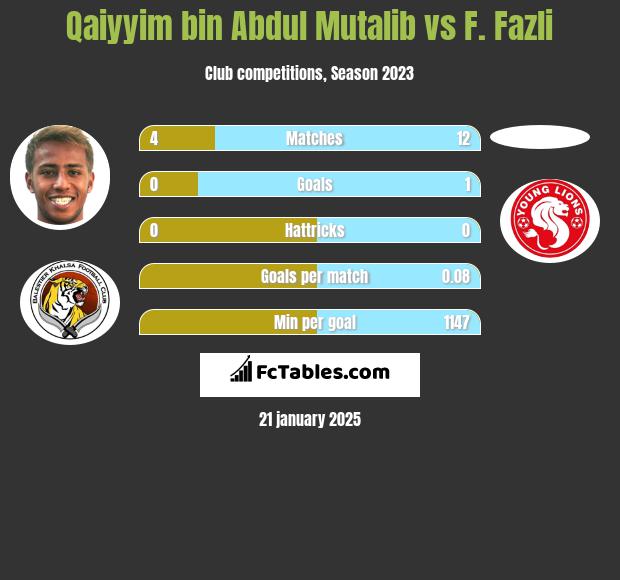 Qaiyyim bin Abdul Mutalib vs F. Fazli h2h player stats