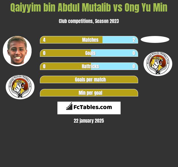 Qaiyyim bin Abdul Mutalib vs Ong Yu Min h2h player stats