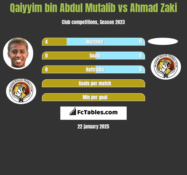 Qaiyyim bin Abdul Mutalib vs Ahmad Zaki h2h player stats