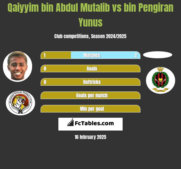 Qaiyyim bin Abdul Mutalib vs bin Pengiran Yunus h2h player stats