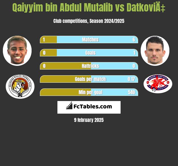 Qaiyyim bin Abdul Mutalib vs DatkoviÄ‡ h2h player stats