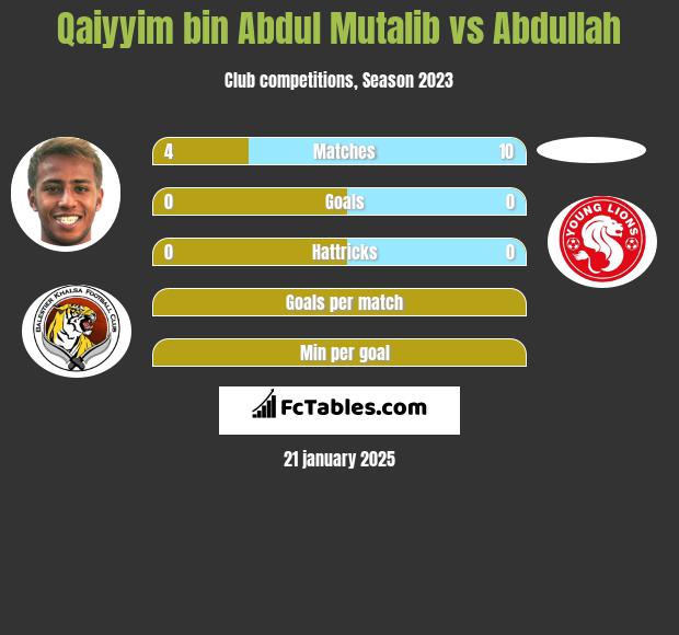 Qaiyyim bin Abdul Mutalib vs Abdullah h2h player stats