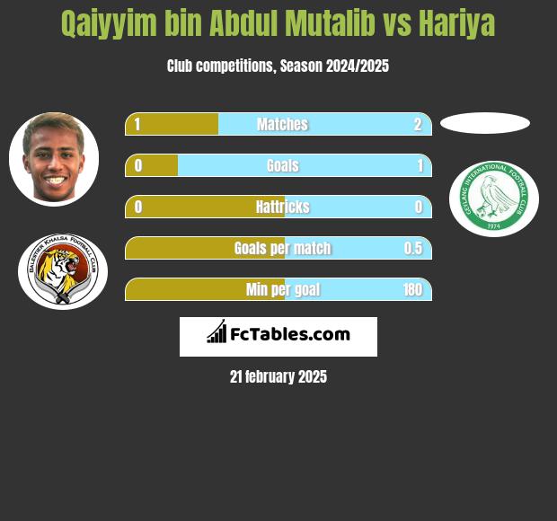 Qaiyyim bin Abdul Mutalib vs Hariya h2h player stats