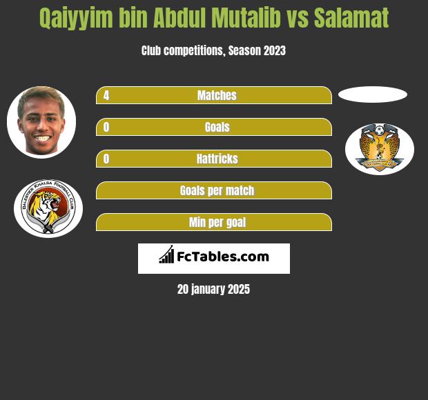 Qaiyyim bin Abdul Mutalib vs Salamat h2h player stats