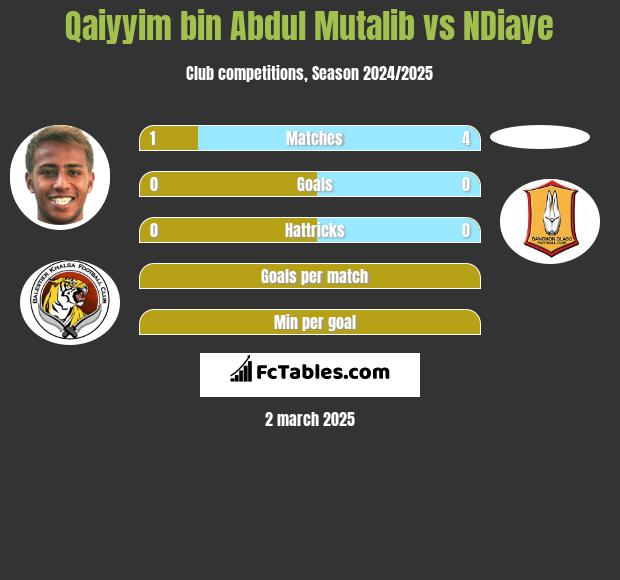 Qaiyyim bin Abdul Mutalib vs NDiaye h2h player stats