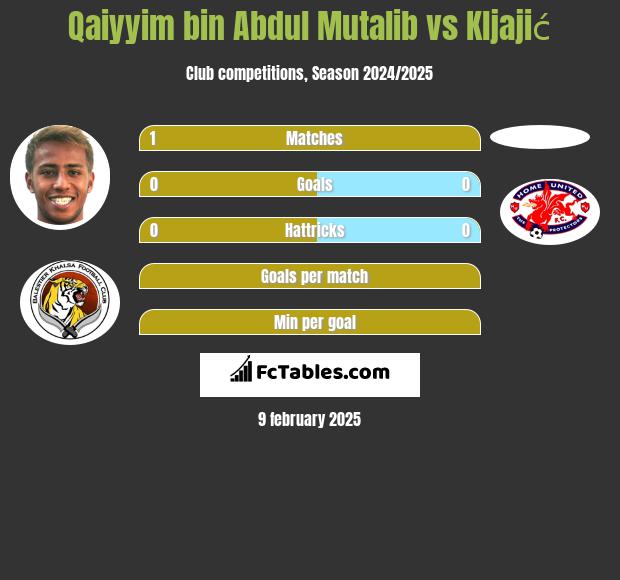 Qaiyyim bin Abdul Mutalib vs Kljajić h2h player stats