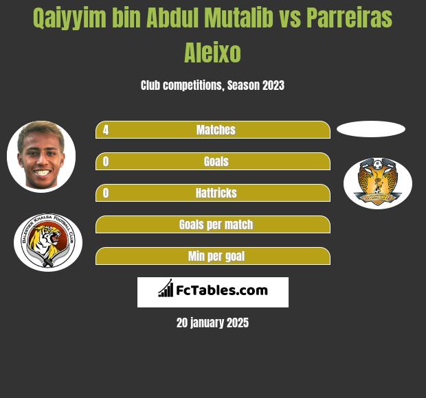 Qaiyyim bin Abdul Mutalib vs Parreiras Aleixo h2h player stats