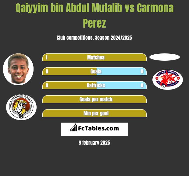 Qaiyyim bin Abdul Mutalib vs Carmona Perez h2h player stats