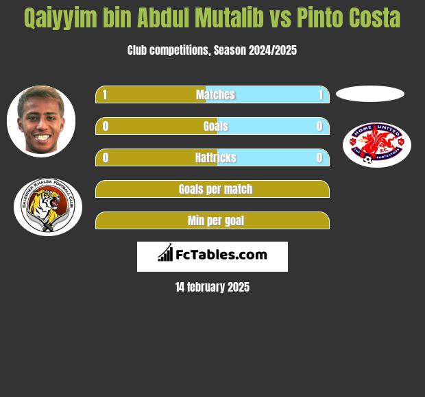 Qaiyyim bin Abdul Mutalib vs Pinto Costa h2h player stats