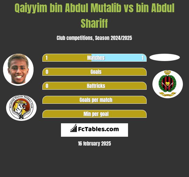 Qaiyyim bin Abdul Mutalib vs bin Abdul Shariff h2h player stats