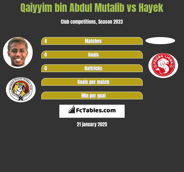 Qaiyyim bin Abdul Mutalib vs Hayek h2h player stats