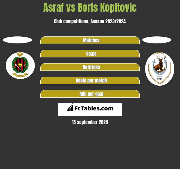 Asraf vs Boris Kopitovic h2h player stats