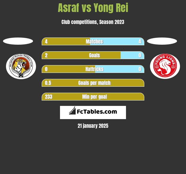 Asraf vs Yong Rei h2h player stats