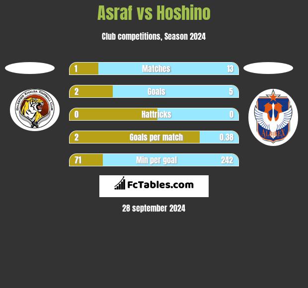 Asraf vs Hoshino h2h player stats