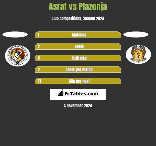 Asraf vs Plazonja h2h player stats