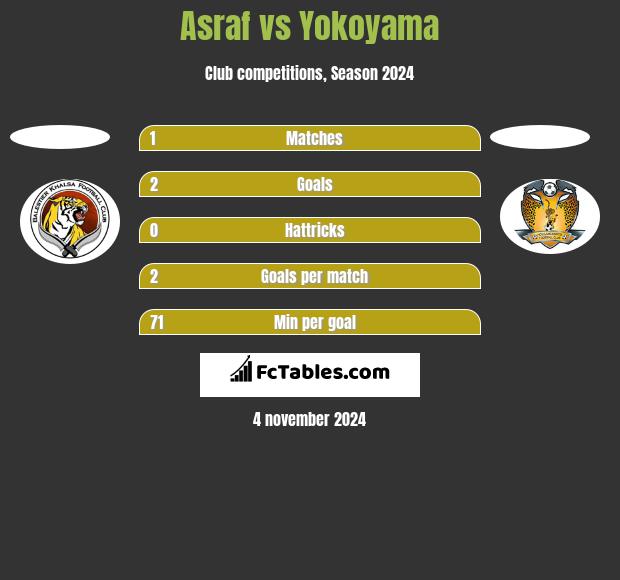 Asraf vs Yokoyama h2h player stats