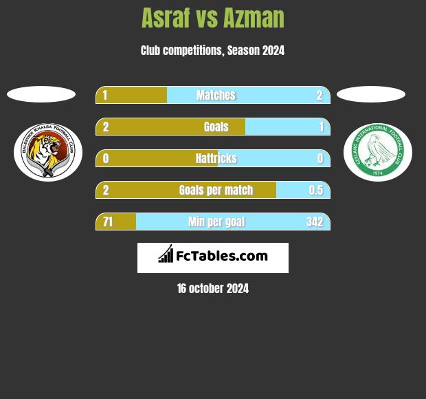 Asraf vs Azman h2h player stats