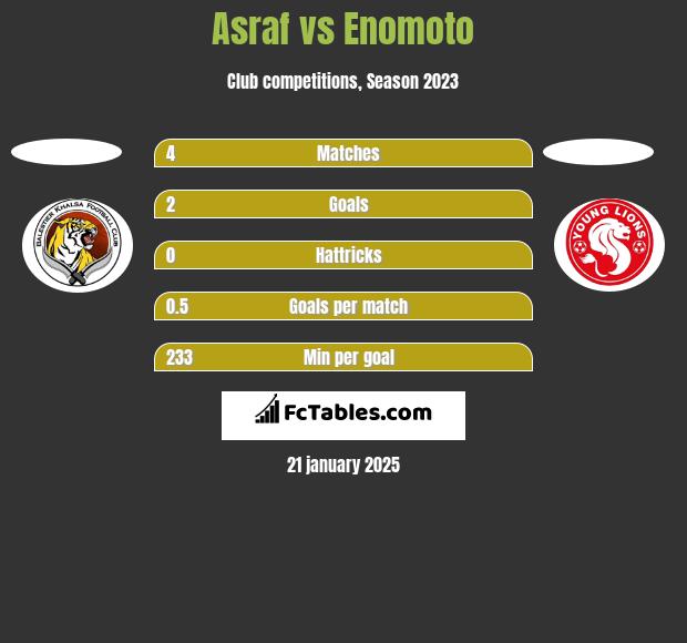 Asraf vs Enomoto h2h player stats