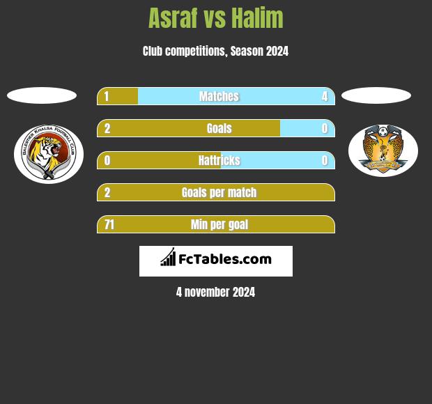 Asraf vs Halim h2h player stats