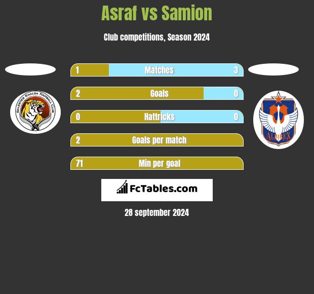 Asraf vs Samion h2h player stats