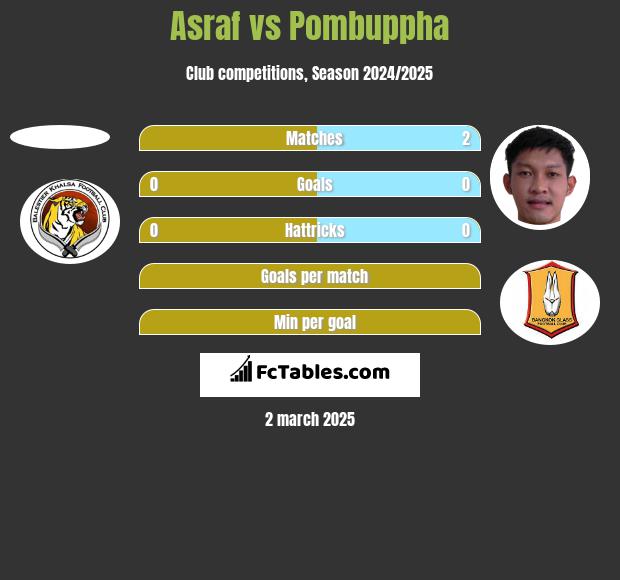 Asraf vs Pombuppha h2h player stats