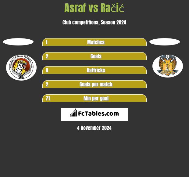 Asraf vs Račić h2h player stats