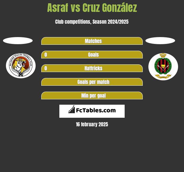 Asraf vs Cruz González h2h player stats