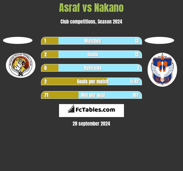 Asraf vs Nakano h2h player stats