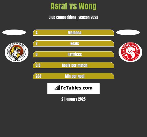 Asraf vs Wong h2h player stats