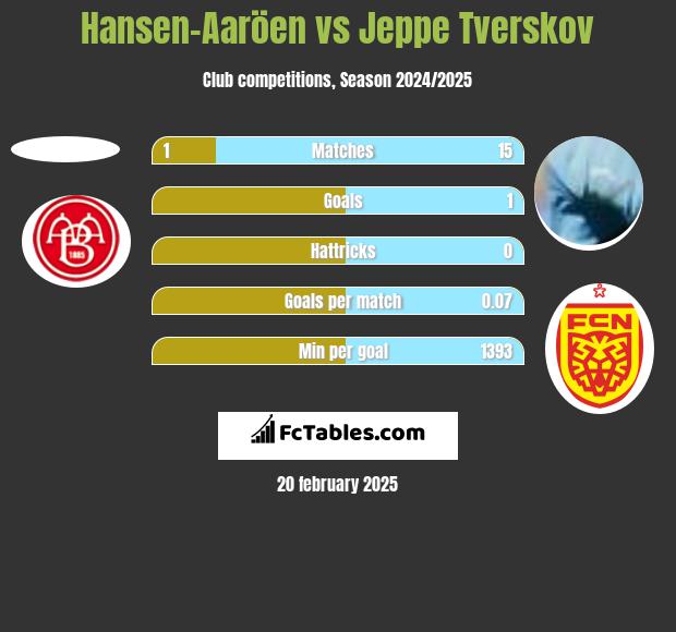 Hansen-Aaröen vs Jeppe Tverskov h2h player stats