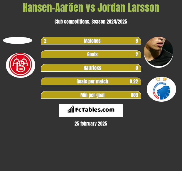 Hansen-Aaröen vs Jordan Larsson h2h player stats