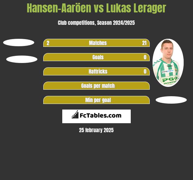 Hansen-Aaröen vs Lukas Lerager h2h player stats