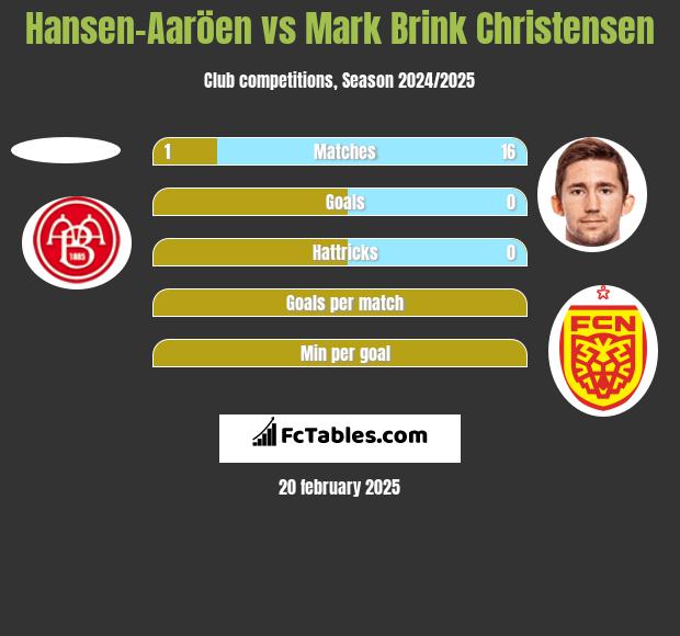 Hansen-Aaröen vs Mark Brink Christensen h2h player stats