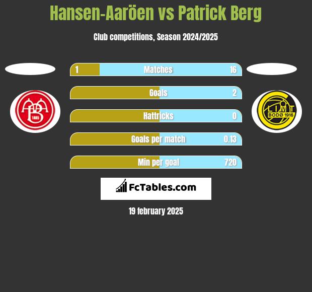 Hansen-Aaröen vs Patrick Berg h2h player stats