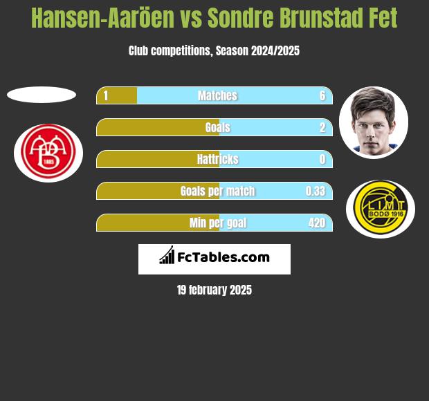 Hansen-Aaröen vs Sondre Brunstad Fet h2h player stats