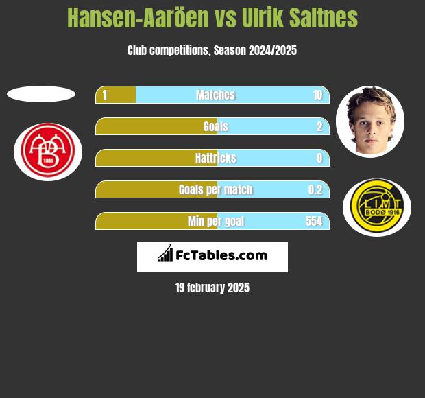 Hansen-Aaröen vs Ulrik Saltnes h2h player stats