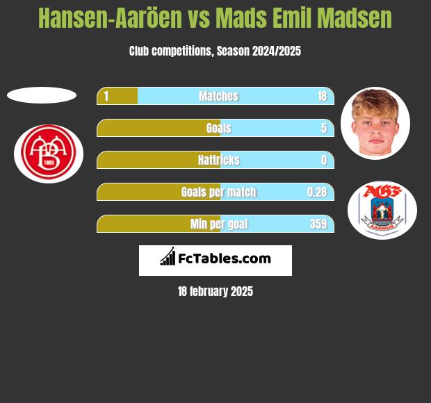 Hansen-Aaröen vs Mads Emil Madsen h2h player stats