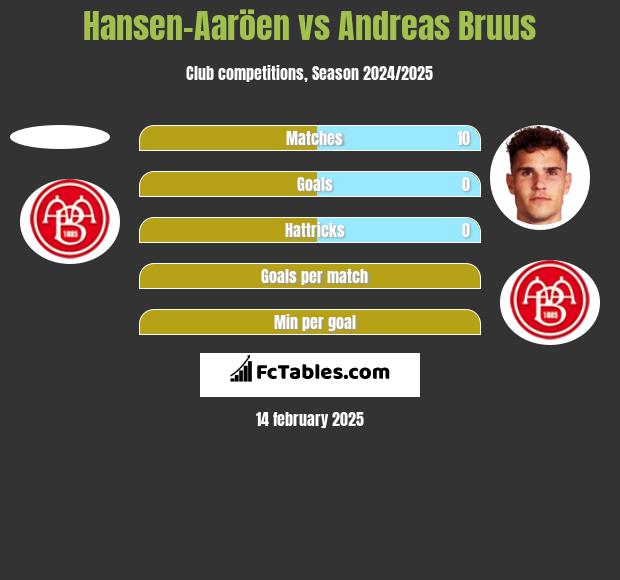 Hansen-Aaröen vs Andreas Bruus h2h player stats