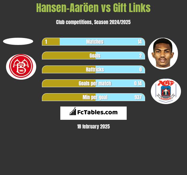 Hansen-Aaröen vs Gift Links h2h player stats