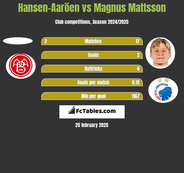 Hansen-Aaröen vs Magnus Mattsson h2h player stats