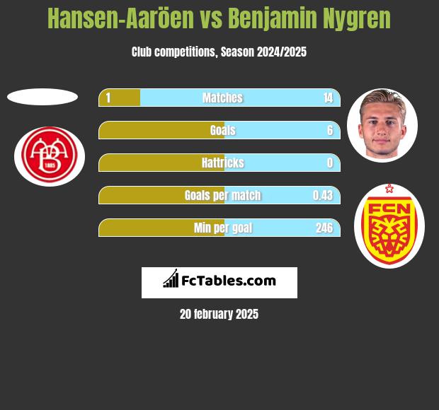 Hansen-Aaröen vs Benjamin Nygren h2h player stats