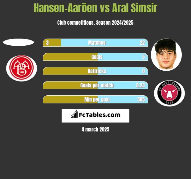 Hansen-Aaröen vs Aral Simsir h2h player stats